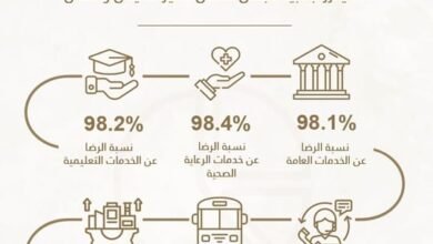 97.1 % الرضا العام للمجتمع عن الخدمات العامة والبنية التحتية في عجمان