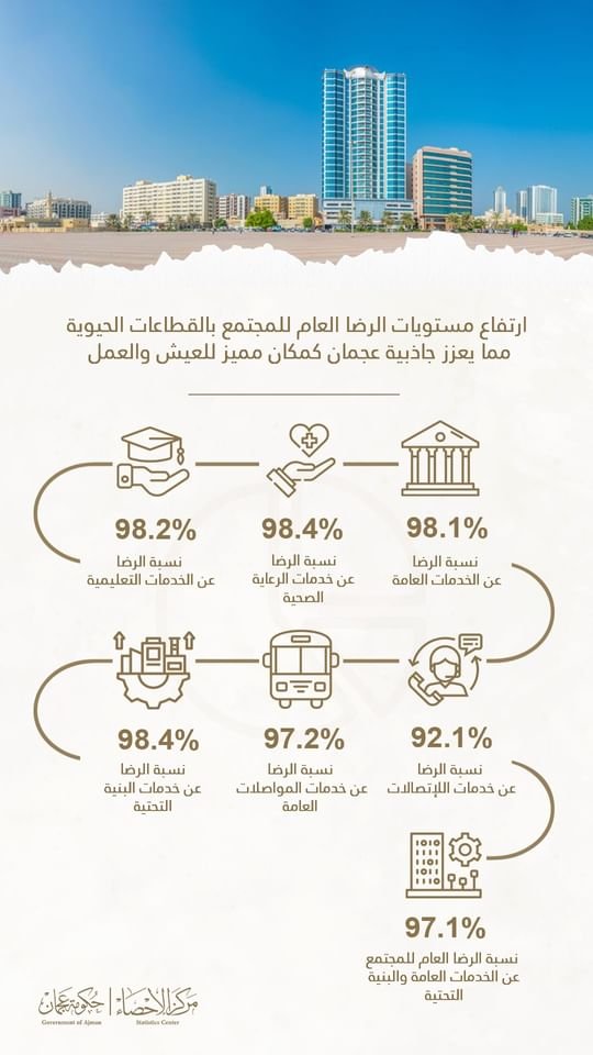 97.1 % الرضا العام للمجتمع عن الخدمات العامة والبنية التحتية في عجمان 1 97.1 % الرضا العام للمجتمع عن الخدمات العامة والبنية التحتية في عجمان
