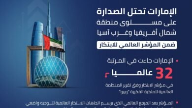 الإمارات تحتل صدارة منطقة شمال أفريقيا وغرب آسيا في تقرير المؤشر العالمى للابتكار