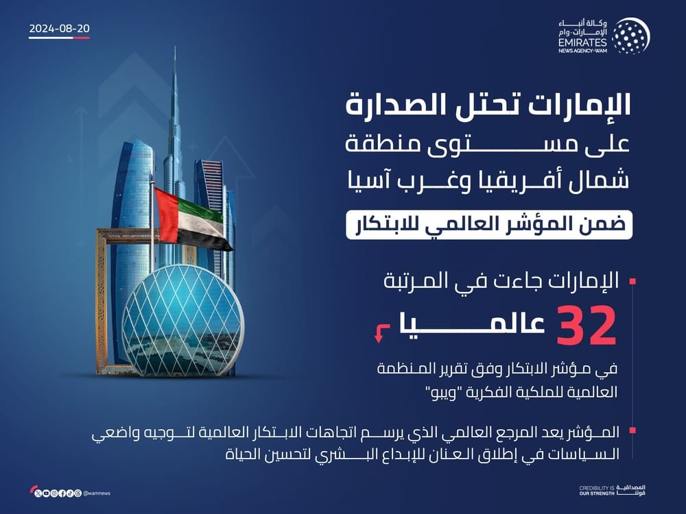 الإمارات تحتل صدارة منطقة شمال أفريقيا وغرب آسيا في تقرير المؤشر العالمى للابتكار