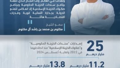 مكتوم بن محمد: نجاح برنامجي سندات وصكوك الخزينة يظهر الثقة بالبنية الاستثمارية في الإمارات