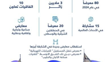 إكسبو الشارقة يسجل أرقاماً قياسية بتنظيم 80 معرضاً واستقطاب 3 ملايين زائر في 2024