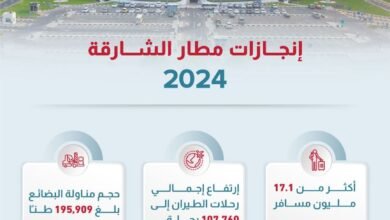 مطار الشارقة يستقبل أكثر من 17.1 مليون مسافر في 2024 بنمو 11.4%
