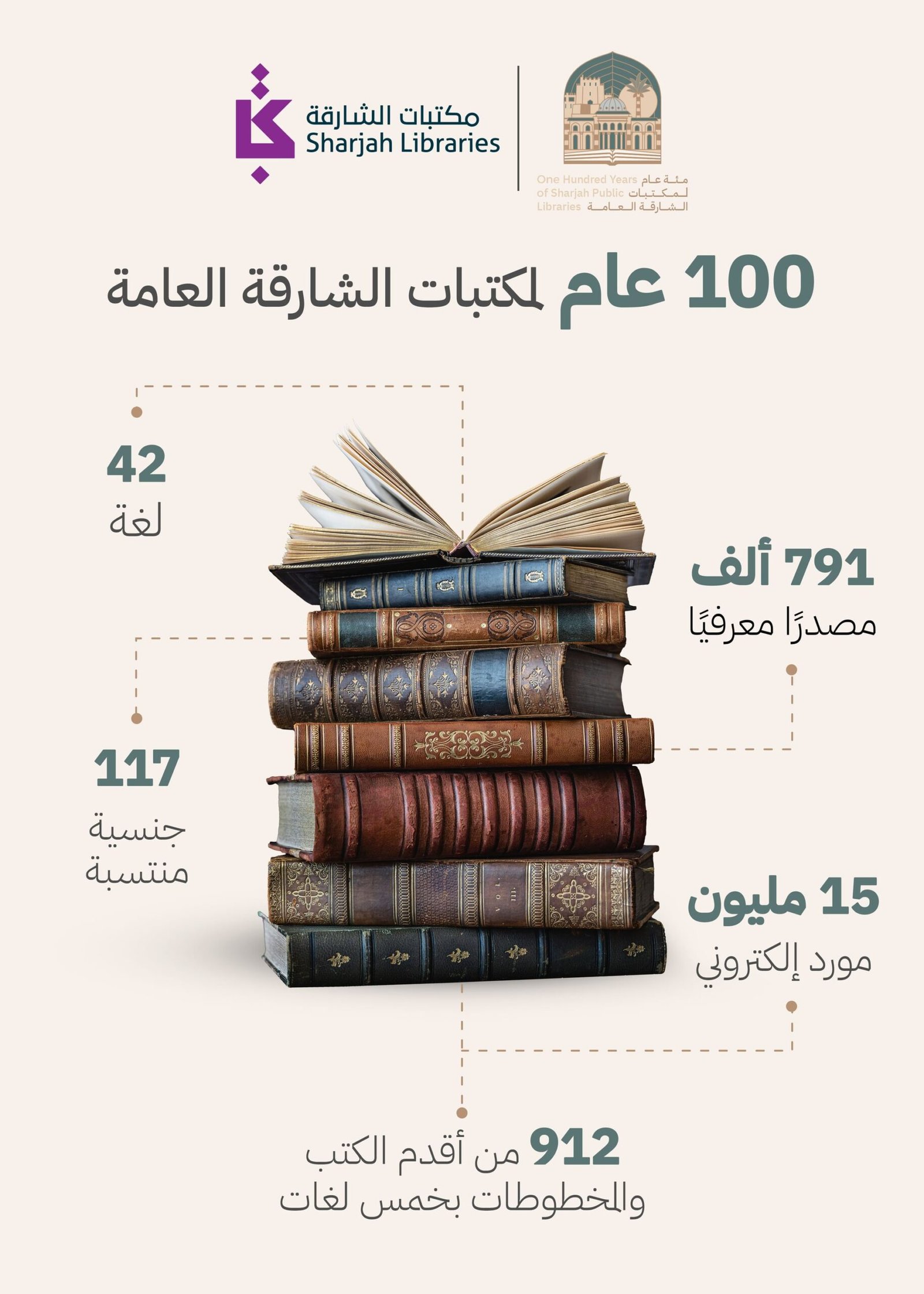 قرن من العطاء المعرفي... مكتبات الشارقة تحوي أكثر من 790 ألف مصدر و 15 مليون مورد إلكتروني 1 قرن من العطاء المعرفي... مكتبات الشارقة تحوي أكثر من 790 ألف مصدر و 15 مليون مورد إلكتروني