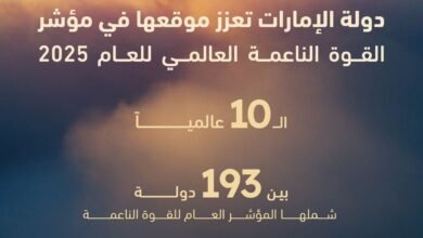 الإمارات تعزز موقعها في المرتبة العاشرة عالميا في مؤشر القوة الناعمة العالمي لعام 2025