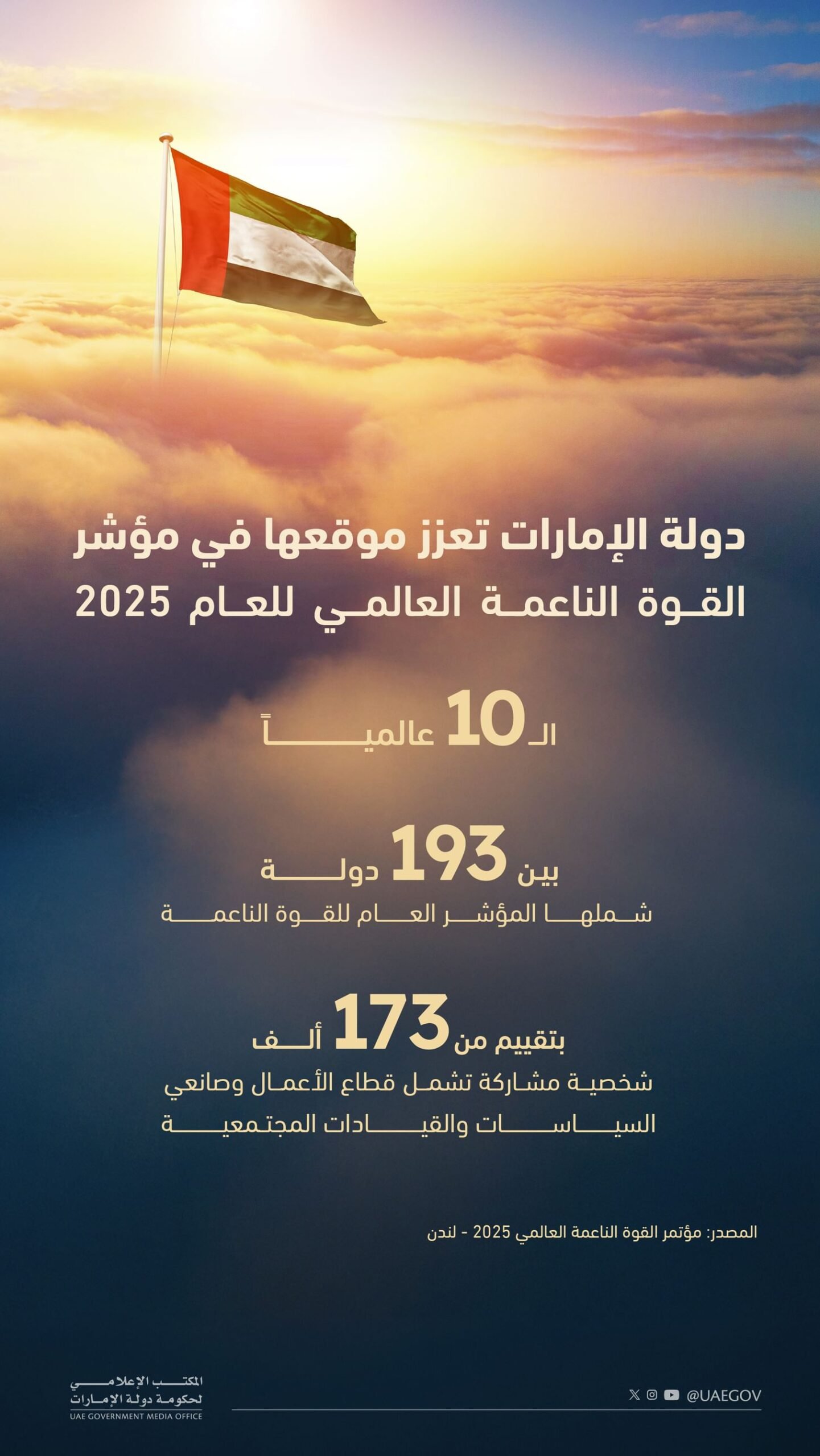 الإمارات تعزز موقعها في المرتبة العاشرة عالميا في مؤشر القوة الناعمة العالمي لعام 2025