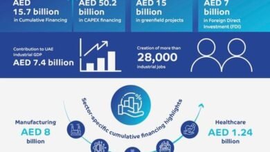 222 % نموا في تمويلات مصرف الإمارات للتنمية خلال 2024
