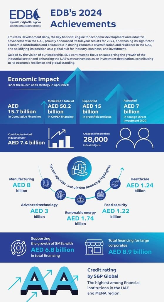 222 % نموا في تمويلات مصرف الإمارات للتنمية خلال 2024