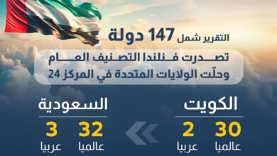 الإمارات الأولى عربيا في تقرير السعادة العالمي 2025