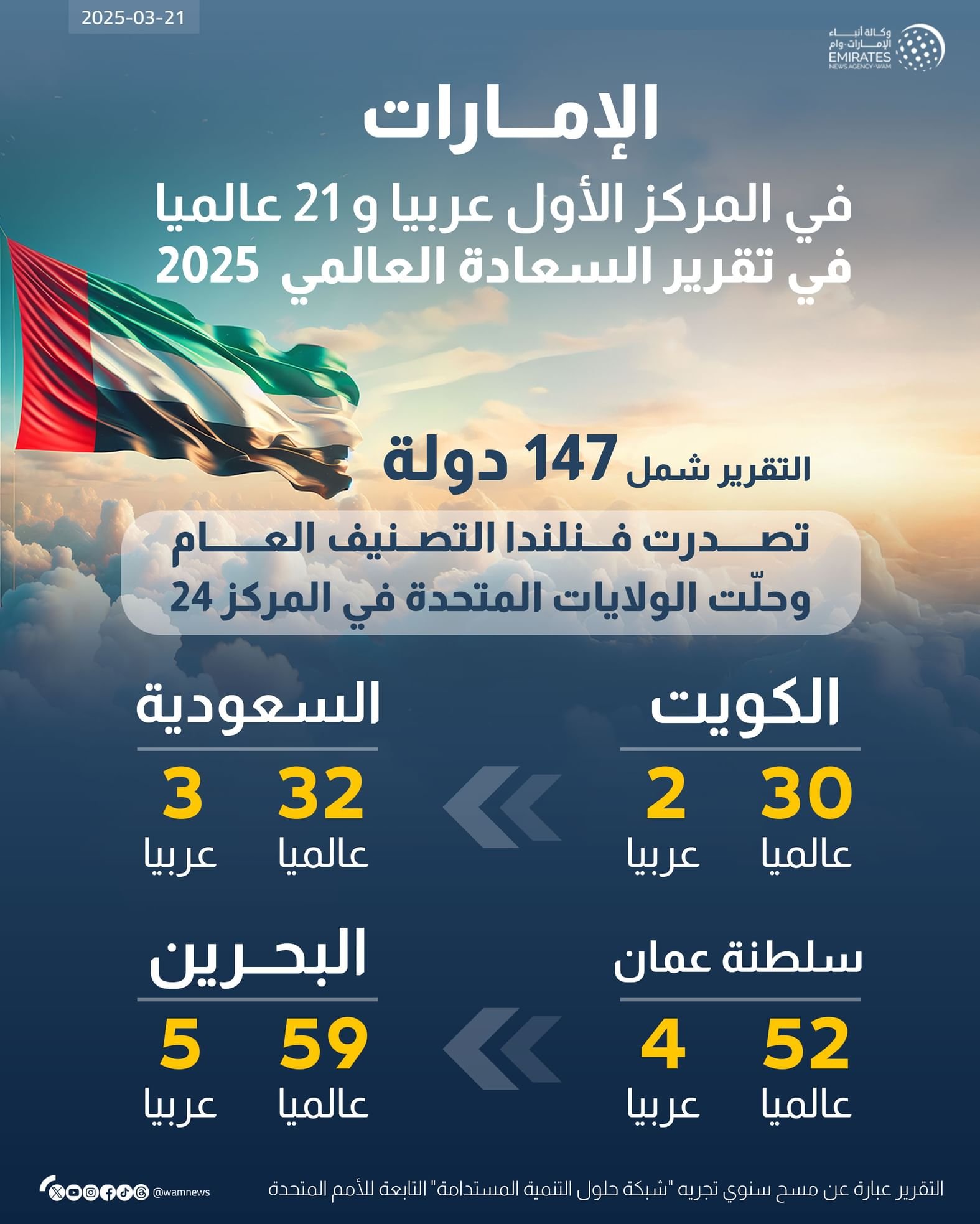 الإمارات الأولى عربيا في تقرير السعادة العالمي 2025