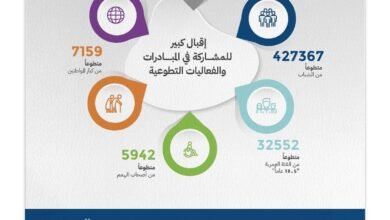 وزارة تمكين المجتمع تعزز ثقافة العمل التطوعي بقوانين وتشريعات