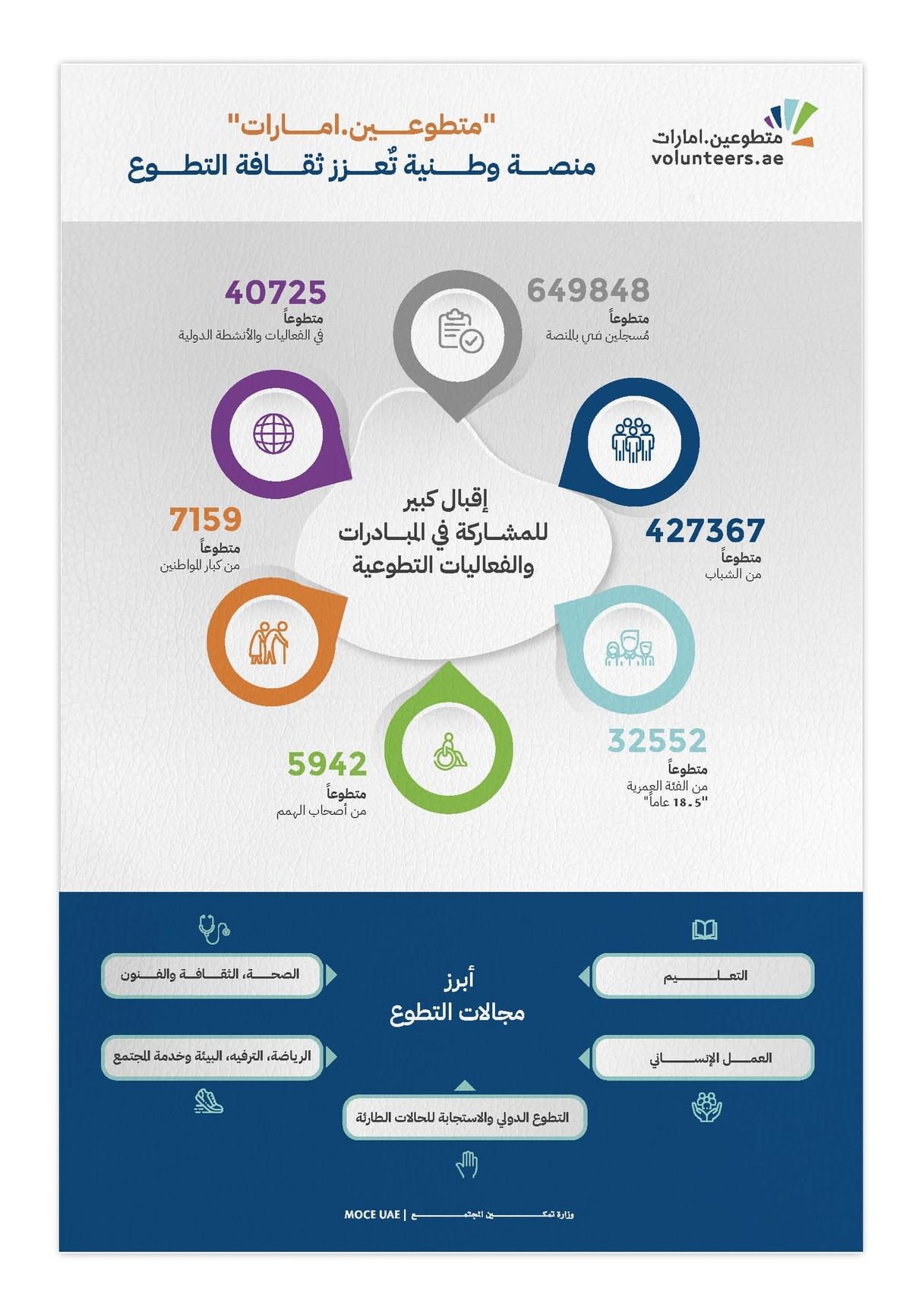 وزارة تمكين المجتمع تعزز ثقافة العمل التطوعي بقوانين وتشريعات 1 وزارة تمكين المجتمع تعزز ثقافة العمل التطوعي بقوانين وتشريعات