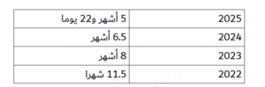 دبي تسجل أول ربع تريليون درهم مبيعات عقارية في وقت قياسي منذ بداية 2025 3 دبي تسجل أول ربع تريليون درهم مبيعات عقارية في وقت قياسي منذ بداية 2025