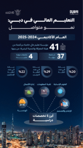 هيئة المعرفة: 20% زيادة في معدل التحاق الطلبة بمؤسسات التعليم العالي الخاص بدبي للعام الأكاديمي الحالي