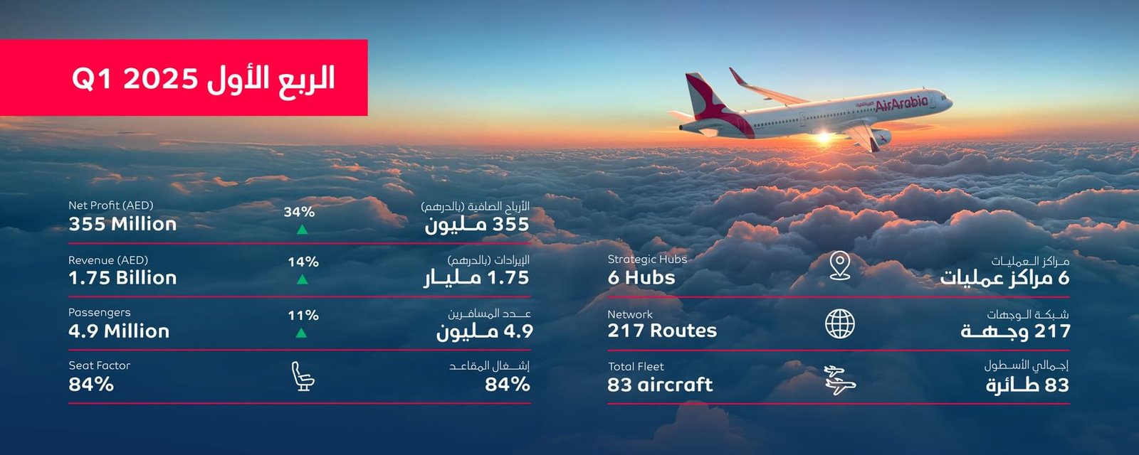 "العربية للطيران" تسجّل 355 مليون درهم أرباحاً صافية في الربع الأول