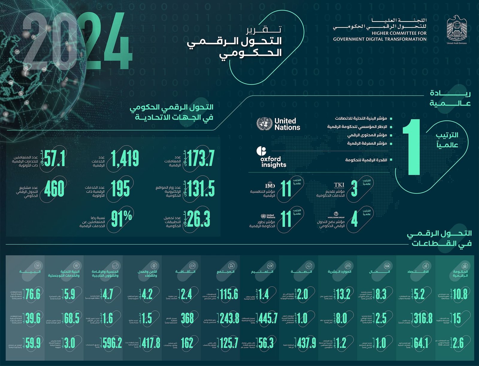 الإمارات الأولى عالمياً بمؤشر البنية التحتية للاتصالات والإطار المؤسسي للحكومة الرقمية ومؤشر المحتوى الرقمي