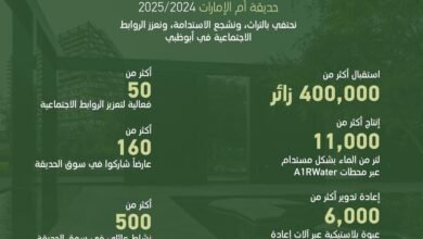 حديقة أم الإمارات تستقطب 400 ألف زائر خلال موسم 2024-2025
