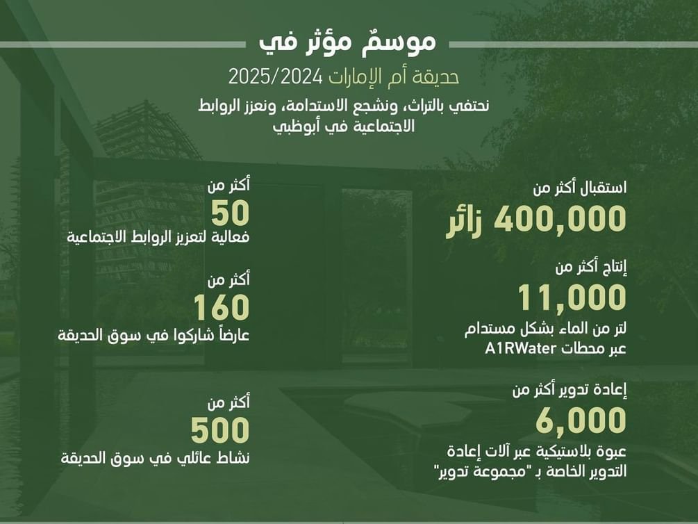 حديقة أم الإمارات تستقطب 400 ألف زائر خلال موسم 2024-2025