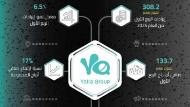 308.2 مليون درهم إيرادات مجموعة " يلا" في الربع الأول