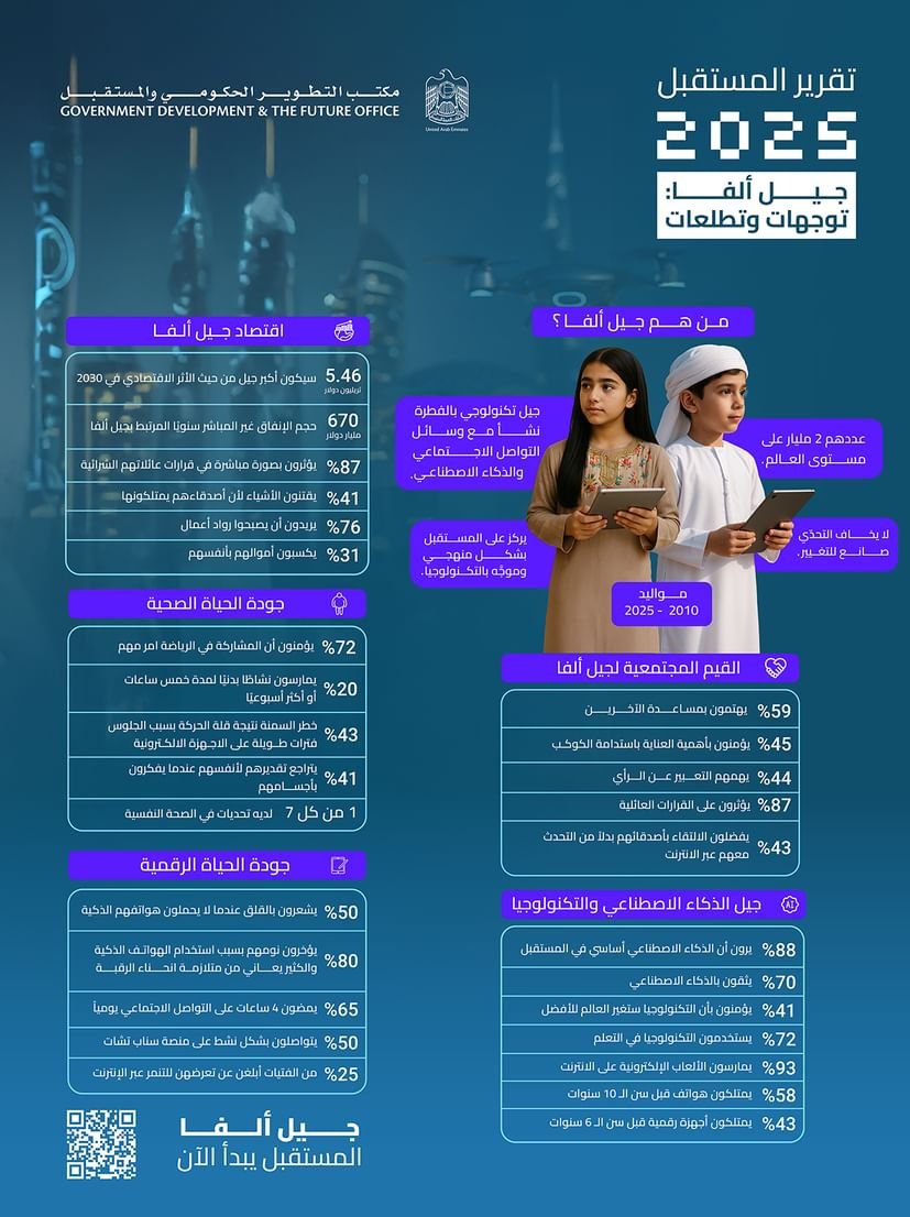 تقرير المستقبل 2025 يرصد 5 توجهات عالمية لتعزيز جاهزية الحكومات لإعداد "جيل ألفا" 1 تقرير المستقبل 2025