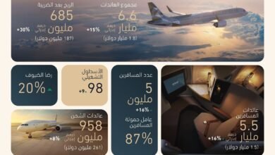 "الاتحاد للطيران" تسجل أرباحا بقيمة 685 مليون درهم خلال الربع الأول