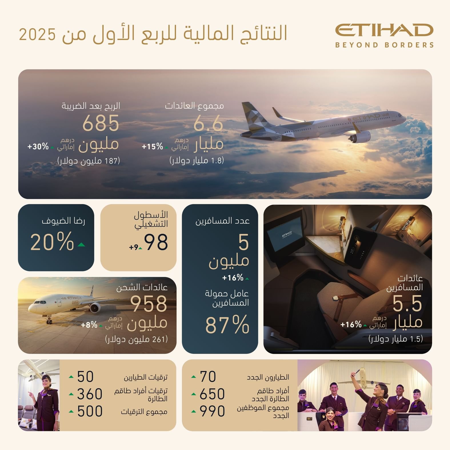 "الاتحاد للطيران" تسجل أرباحا بقيمة 685 مليون درهم خلال الربع الأول