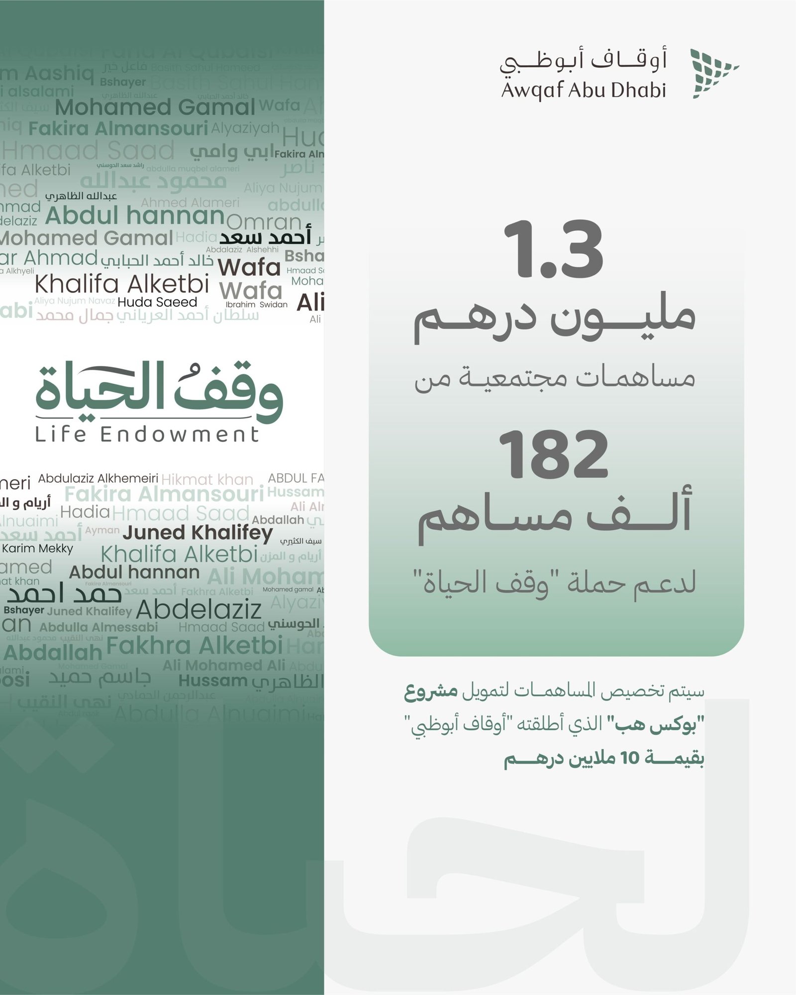1.3 مليون درهم مساهمات مجتمعية لدعم حملة "وقف الحياة"