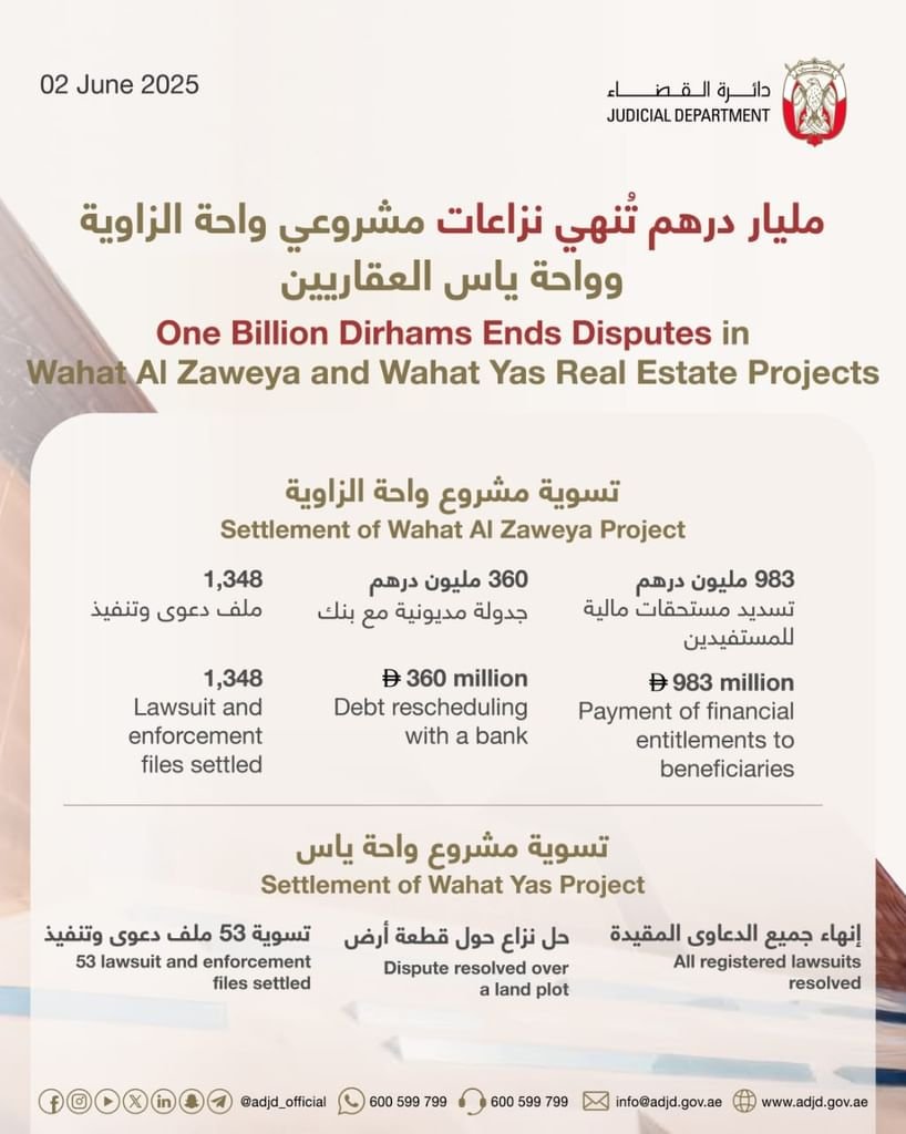 مليار درهم تنهي نزاعات مشروعي واحتي "الزاوية" و "ياس" العقاريين