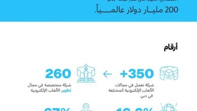 دبي تحتضن أكثر من 350 شركة تعمل في مجال الألعاب الإلكترونية