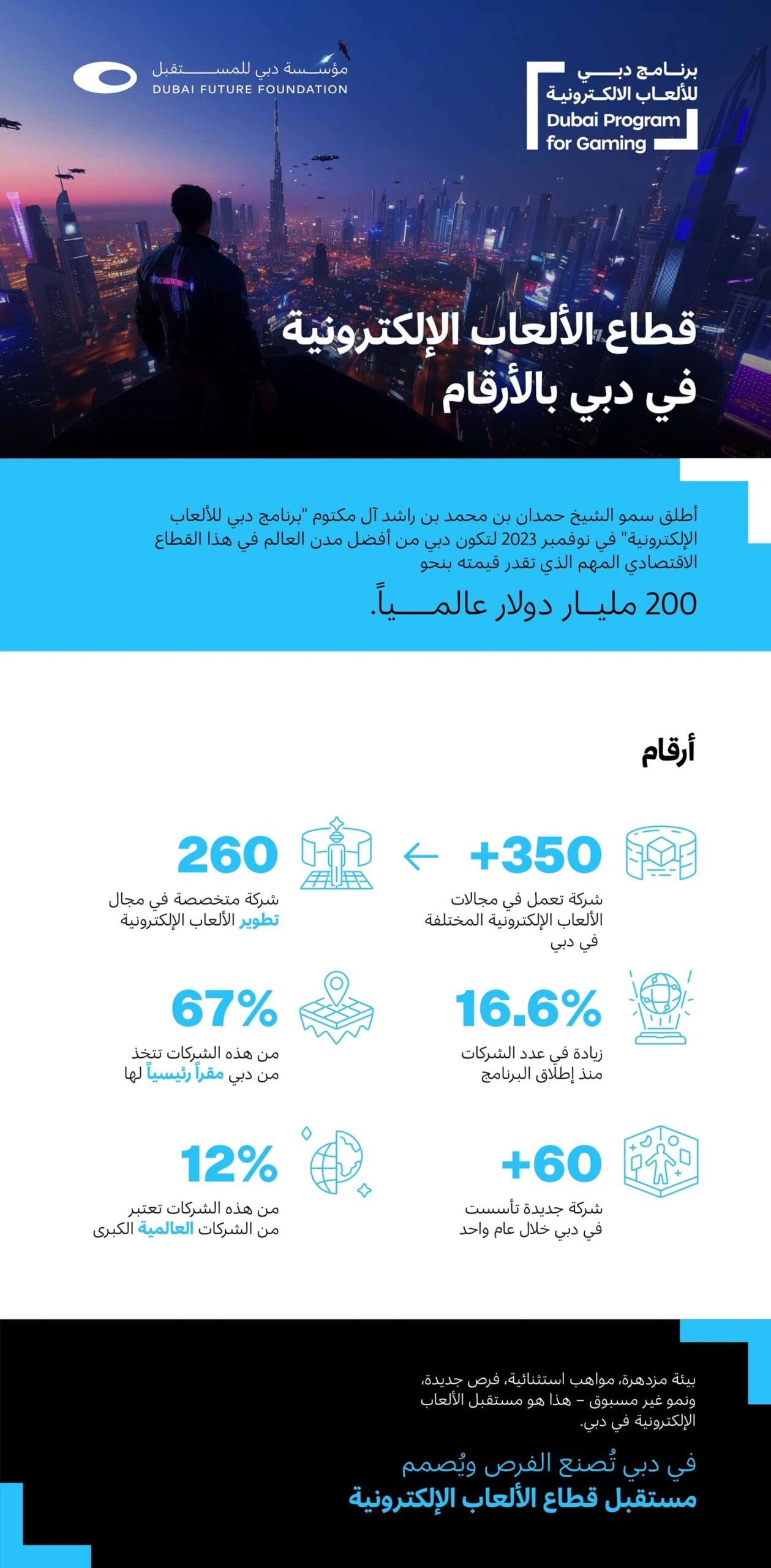 دبي تحتضن أكثر من 350 شركة تعمل في مجال الألعاب الإلكترونية